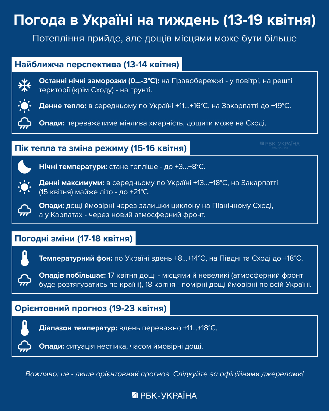 Украину накроет потепление, но не без "сюрпризов": прогноз на неделю